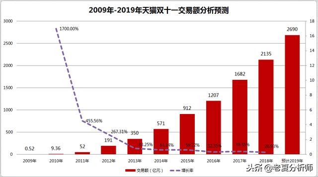 2018年天猫双十一类目成交榜单，2018年天猫双十一类目排名榜数据