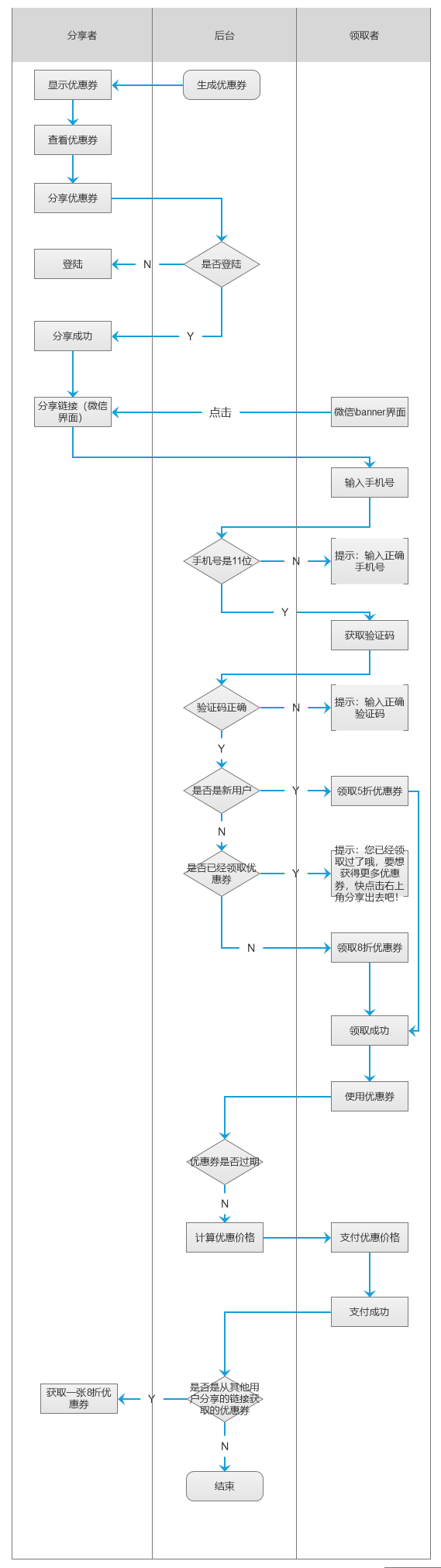 优惠券发放的产品设计