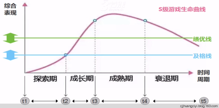 对游戏运营工作的深入理解 对游戏运营工作的深入理解
