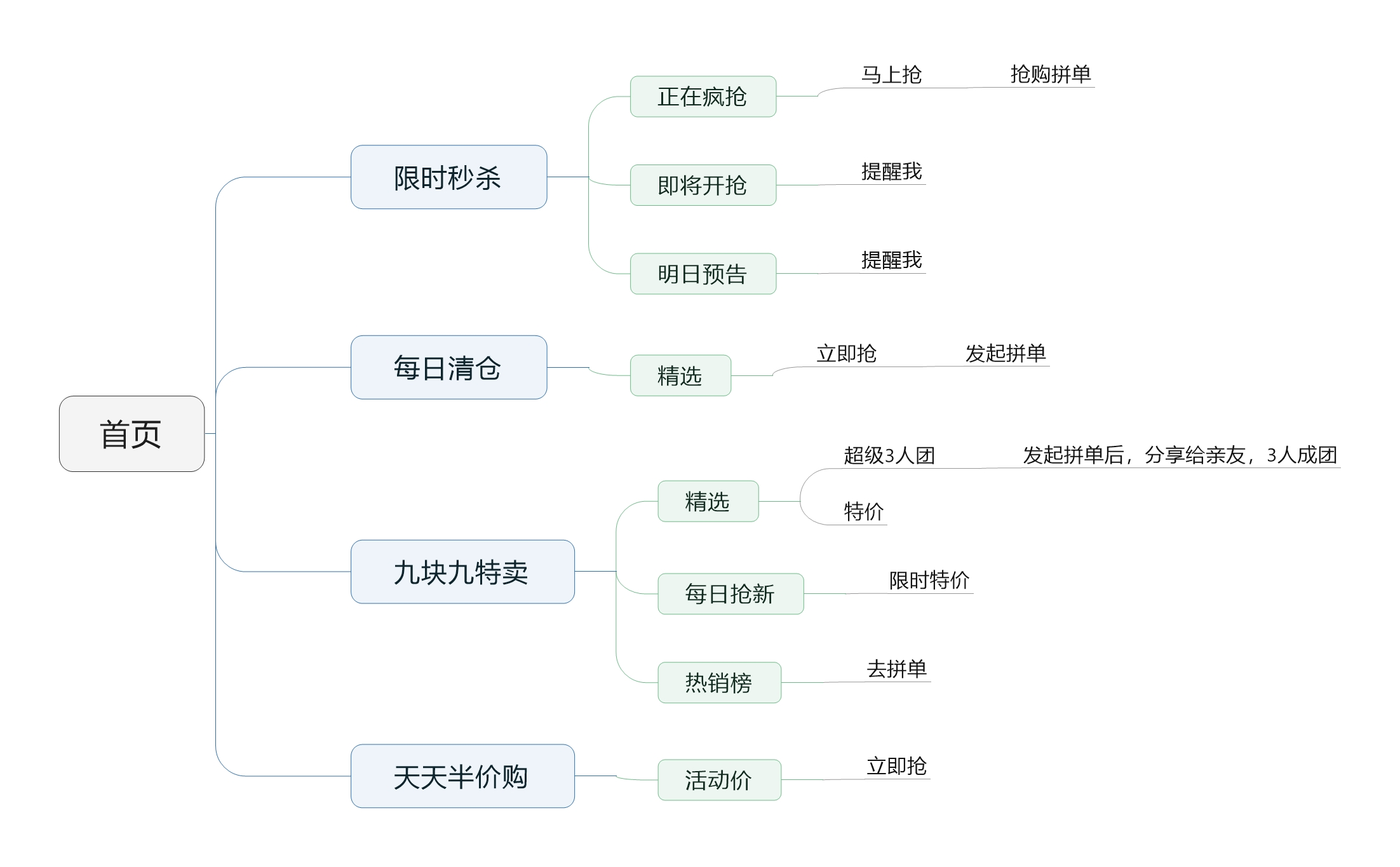 拼多多商业模式、产品及运用玩法分析