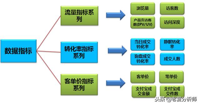 电商运营逻辑及指导本领-店肆运营数据指标全系解析