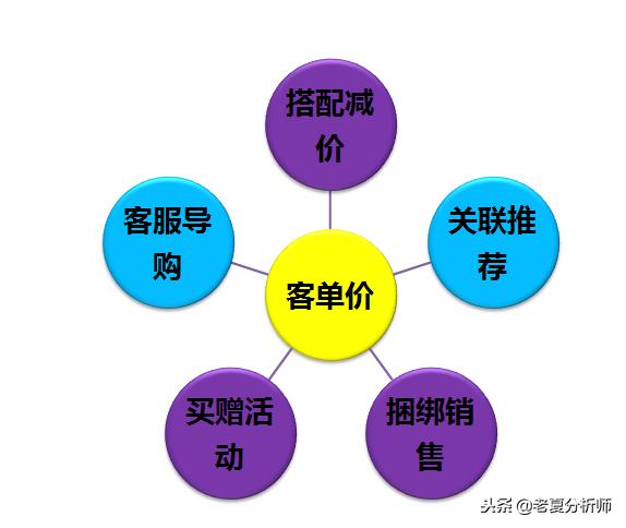 电商运营逻辑及指导技巧-店铺运营数据指标全系分解