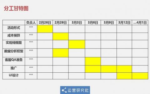 《7招做出让老板点赞的活动策划》之TOP5活动管理