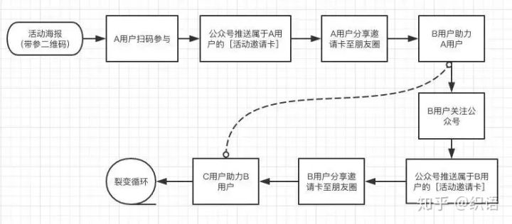 如何通过裂变，给公众号低成本引流日增5万粉！