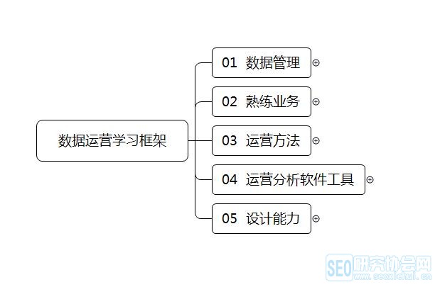 拿好这份数据运营框架干货,别再抓瞎搞运营