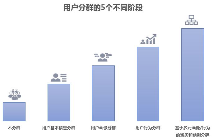 用户增长分析——用户分群分析