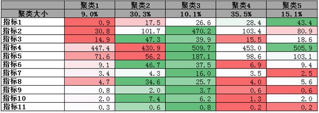 用户增长分析——用户分群分析
