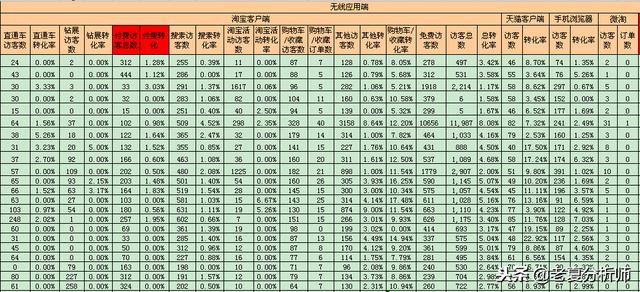 电商运营逻辑及指导本领-店肆运营数据指标全系解析