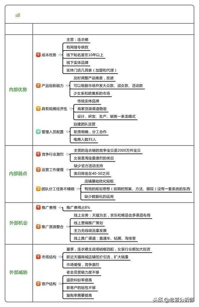 电商运营逻辑及指导技巧-全面SWOT分析电商店铺