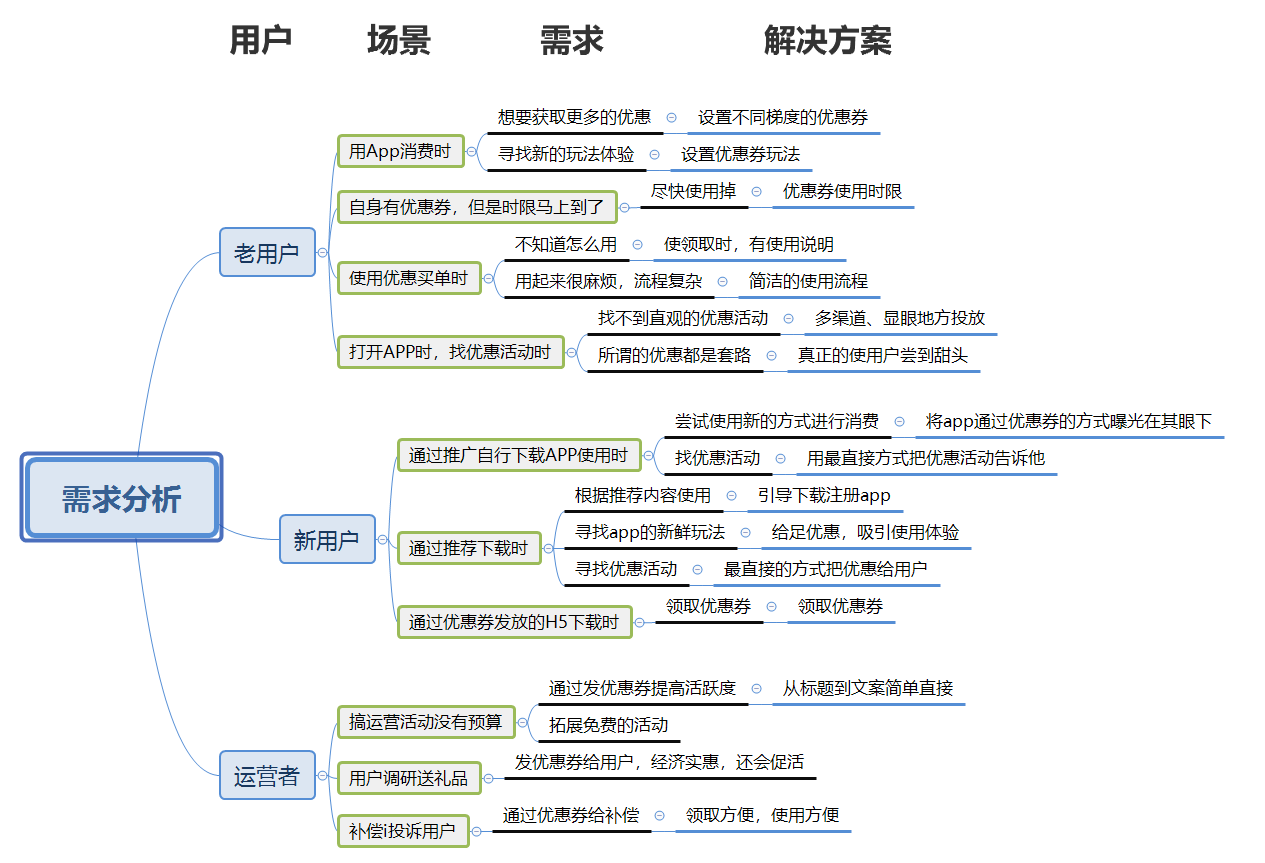 优惠券发放的产品设计