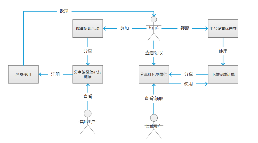 优惠券发放的产品设计