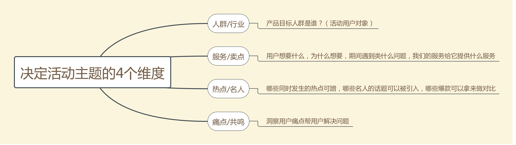【笔记】《7招做出让老板点赞的活动策划》之TOP1活动定位 【笔记】《7招做出让老板点赞的活动策划》之TOP1活动定位
