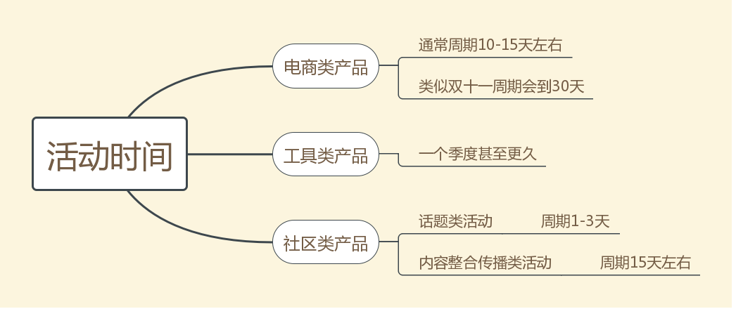 【笔记】《7招做出让老板点赞的活动策划》之TOP1活动定位 【笔记】《7招做出让老板点赞的活动策划》之TOP1活动定位