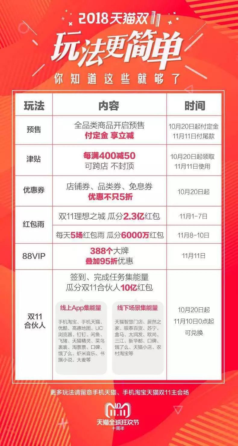 揭秘双十一活动裂变套路:阿里做社交,京东薅羊毛 揭秘双十一活动裂变套路:阿里做社交,京东薅羊毛