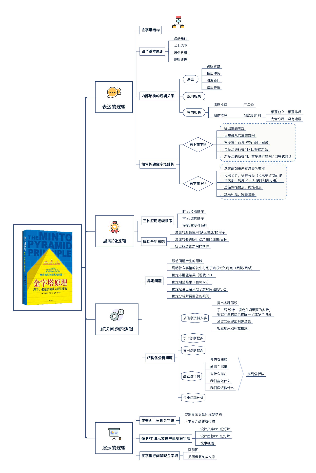 流行的思维导图，到底该怎么用？