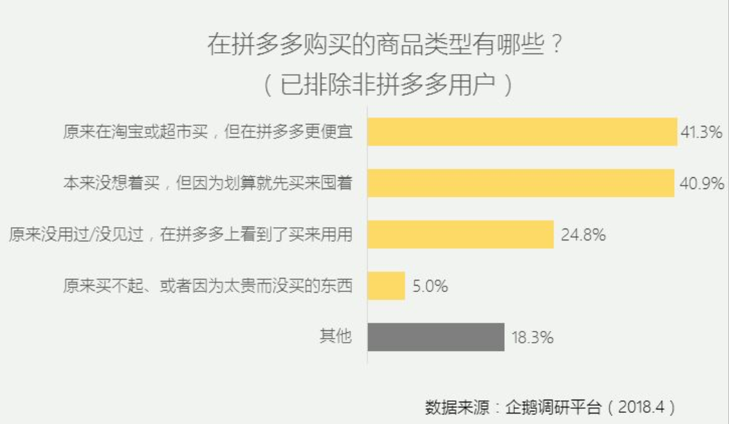 拼多多商业模式、产品及运用玩法分析