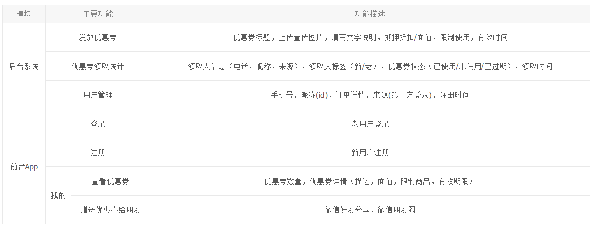 优惠券发放策略设计需求分析