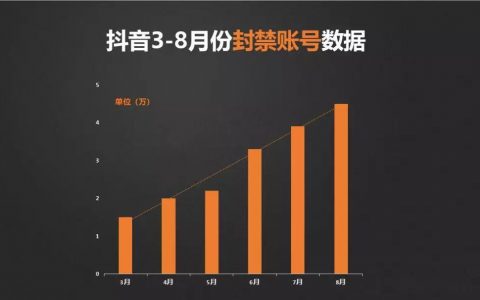 限流、降权、封号，那些你不小心碰触的抖音红线，都在这里了！