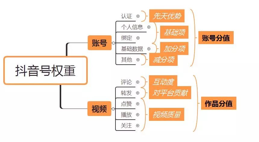 推荐量100和推荐量100万的抖音号，差在这里！【多图干货】