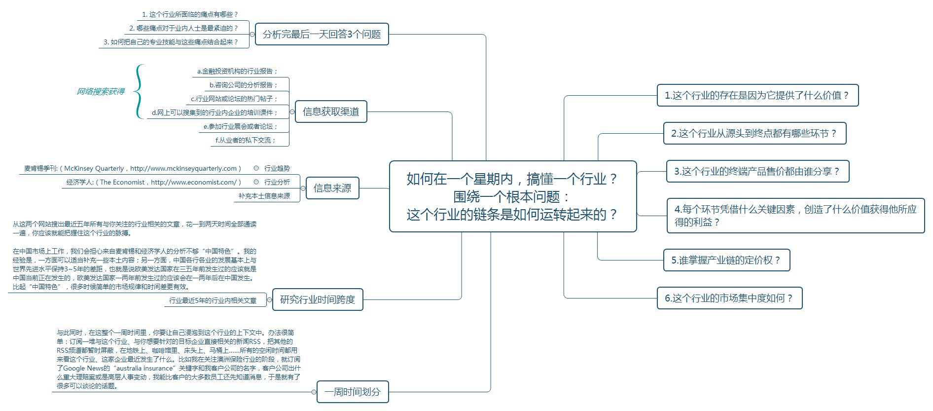 如何在一个星期内，搞懂一个行业？