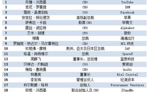 福布斯：2018年科技行业最具影响力女性榜