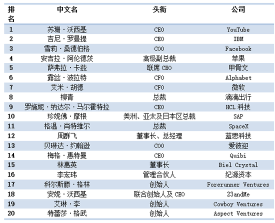 福布斯：2018年科技行业最具影响力女性榜