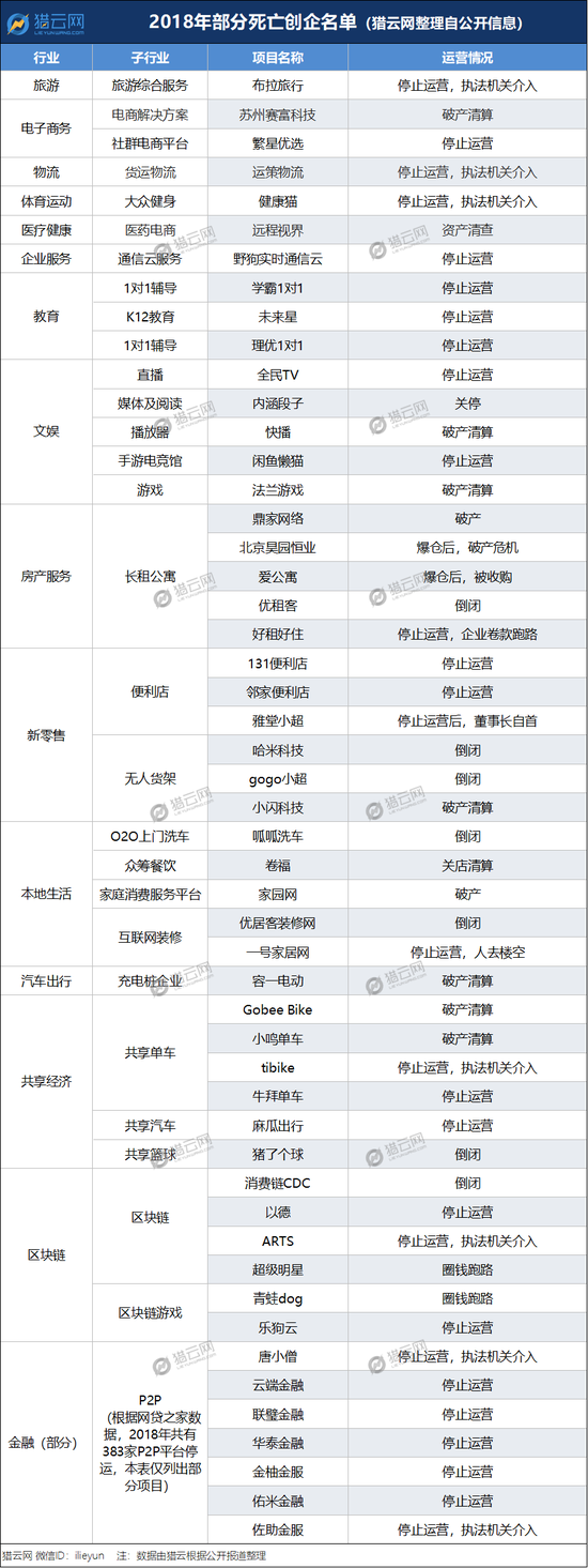 猎云网：2018年创业公司死亡名单