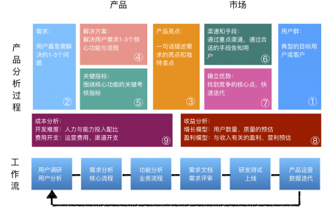 一张图告诉你如何做产品分析