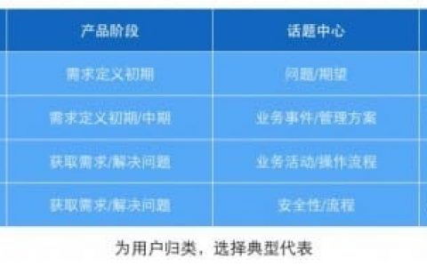 如何做一次完美的用户调研?