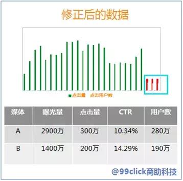 99click首席数据阐明师郑泉︱数据发生代价—网络品牌推广篇