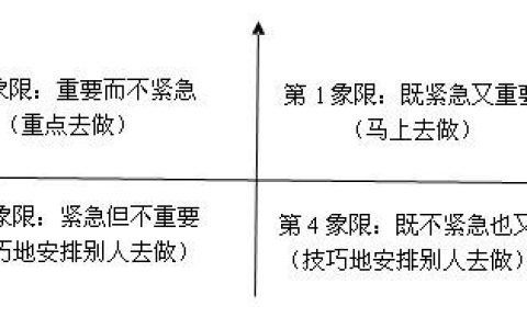 思维导图之方法论专题–时间管理四象限法