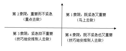 思维导图之方法论专题–时间管理四象限法