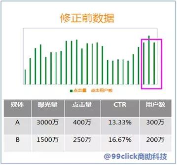 99click首席数据阐明师郑泉︱数据发生代价—网络品牌推广篇