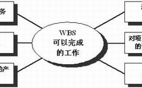 思维导图之方法论专题–WBS任务分解法