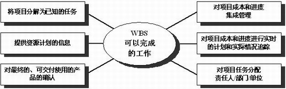 思维导图之方法论专题–WBS任务分解法