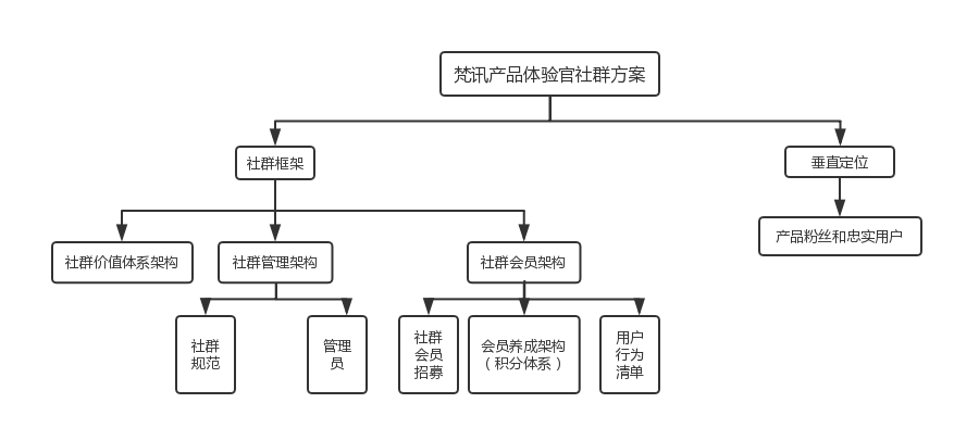 一个从0到1冷启动的项目：我的运营思考