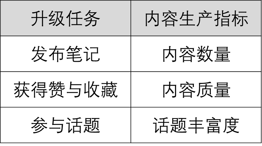 3步拆解 | 小红书海量内容背后的用户成长体系