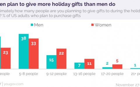YouGov：3/4的美国人在假日季节为他人购买礼物