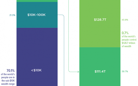 Visualcapitalist：1%的人口控制着世界上46%的财富