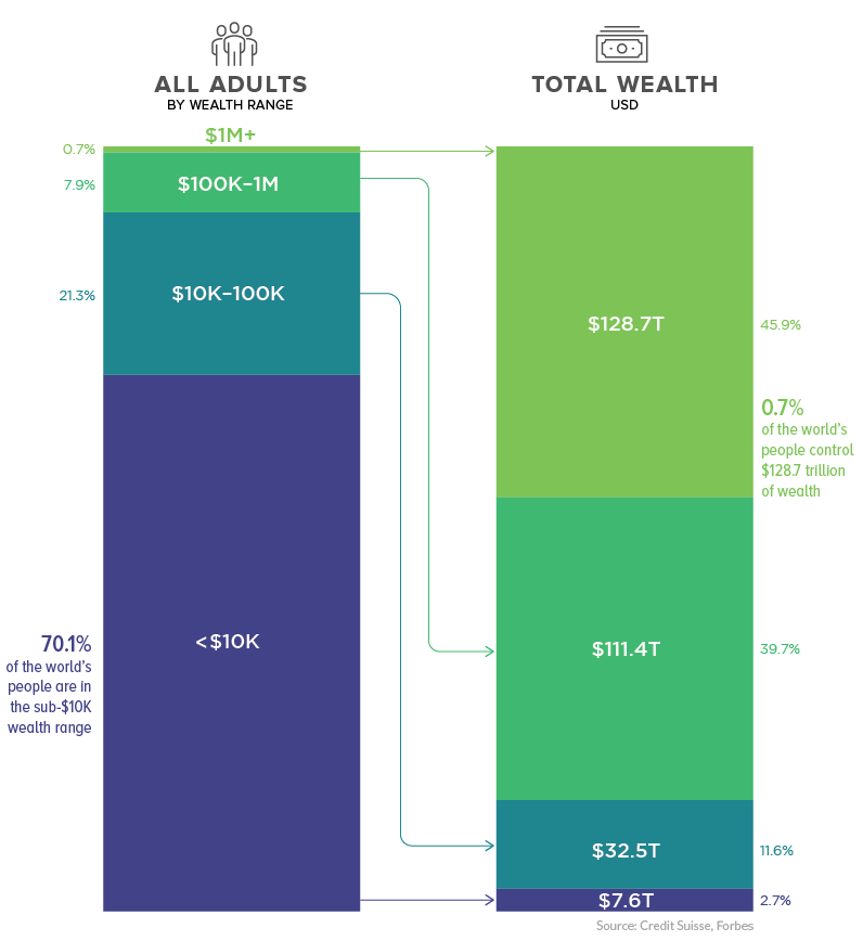 Visualcapitalist：1%的人口控制着世界上46%的财富