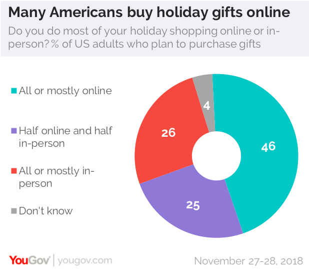 YouGov：3/4的美国人在假日季节为他人购买礼物