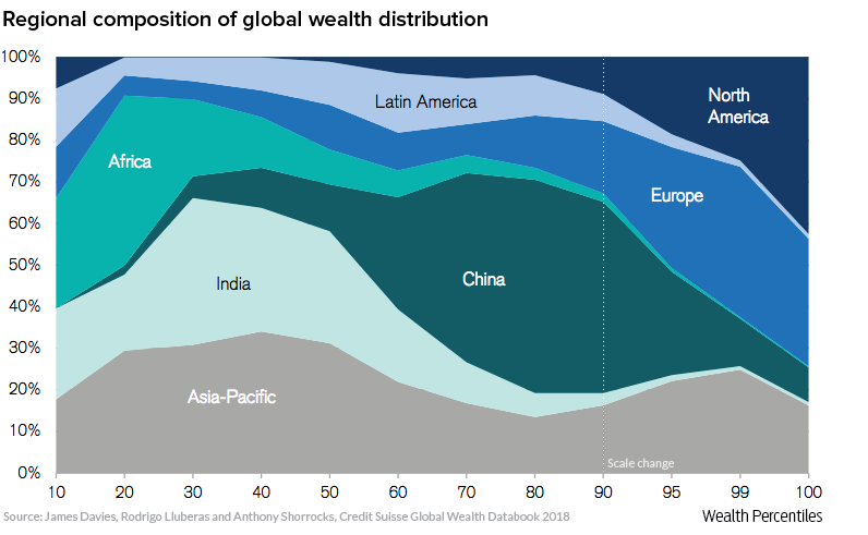 Visualcapitalist：1%的人口控制着世界上46%的财富