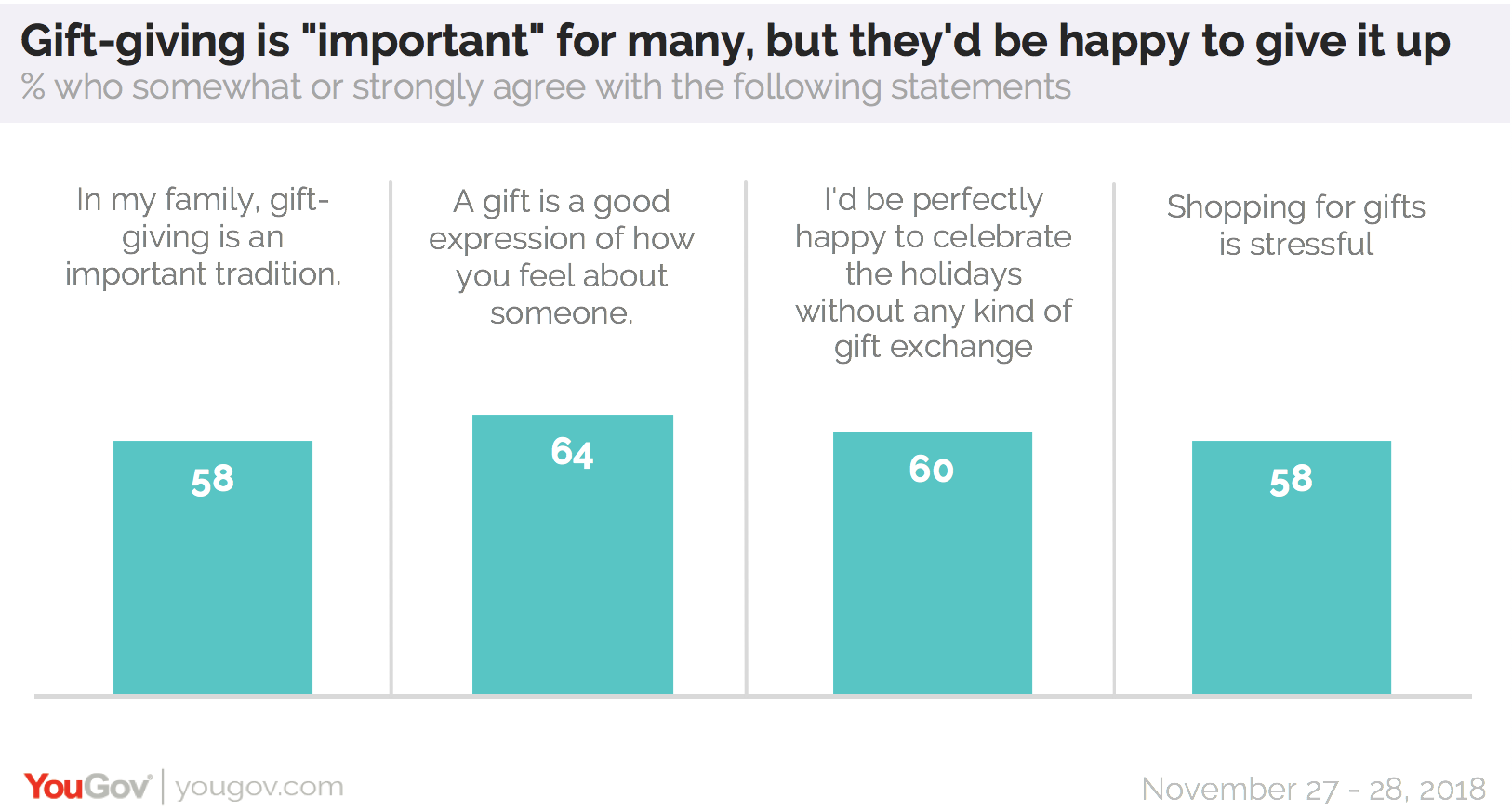 YouGov：3/4的美国人在假日季节为他人购买礼物