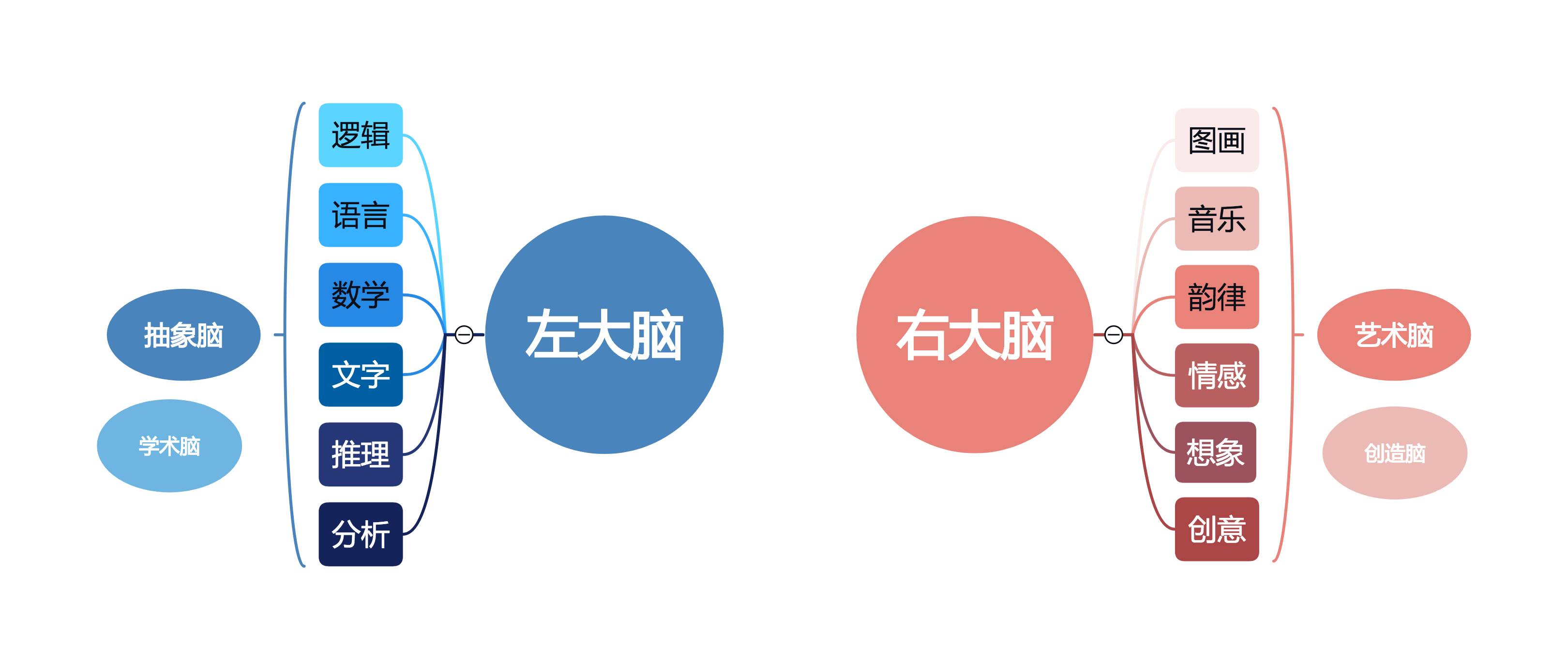 三分钟带你认识神秘的思维导图 三分钟带你认识神秘的思维导图