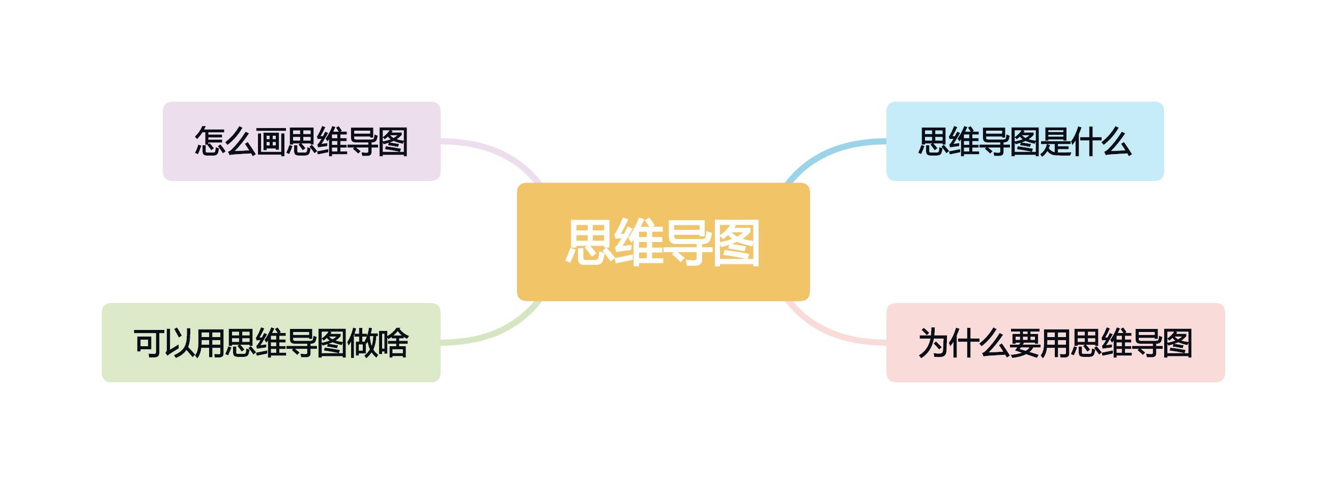 三分钟带你认识神秘的思维导图 三分钟带你认识神秘的思维导图