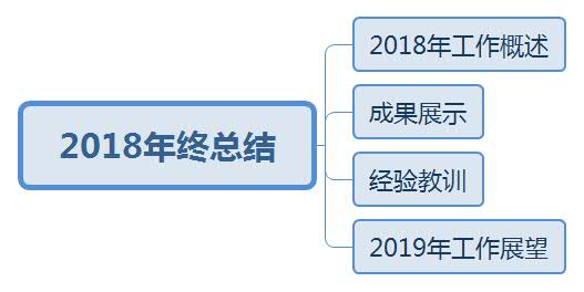 想要工资涨20%，就要这样写年终总结