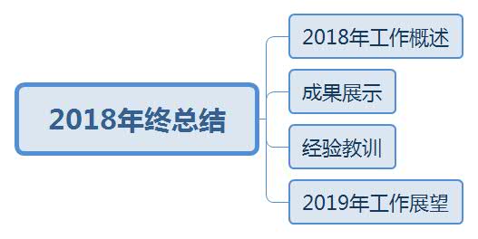 想要工资涨20%，就要这样写年终总结