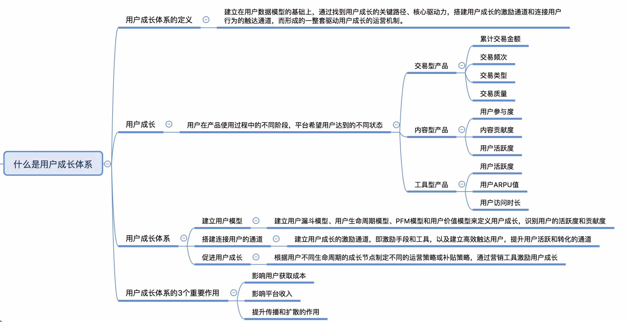 《引爆用户增长》最全思维导图