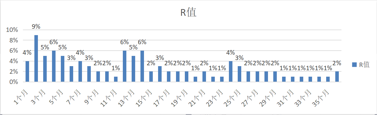 深入解读RFM算法模型-运营实战应用干货