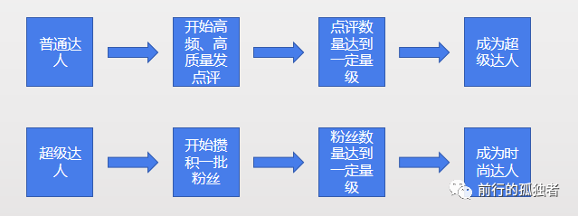 花了108个小时，我总结了大众点评的达人运营策略！
